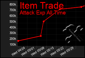 Total Graph of Item Trade