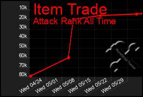 Total Graph of Item Trade