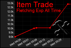 Total Graph of Item Trade