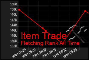 Total Graph of Item Trade