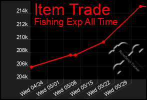 Total Graph of Item Trade