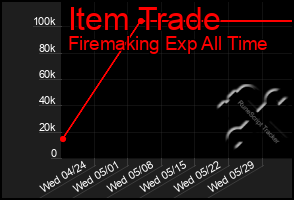 Total Graph of Item Trade