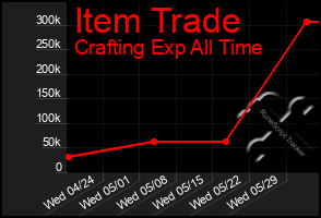 Total Graph of Item Trade