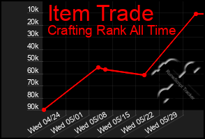 Total Graph of Item Trade