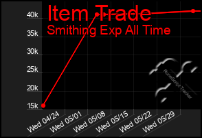 Total Graph of Item Trade