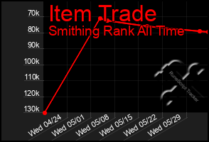 Total Graph of Item Trade