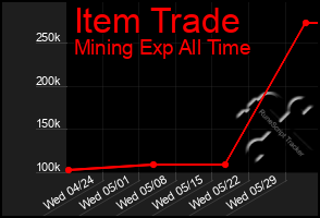 Total Graph of Item Trade