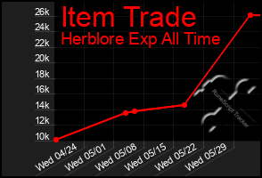 Total Graph of Item Trade