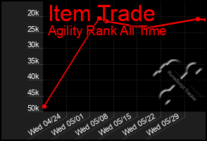 Total Graph of Item Trade