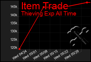 Total Graph of Item Trade