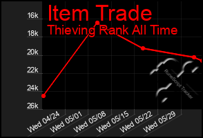 Total Graph of Item Trade