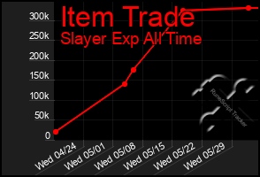 Total Graph of Item Trade