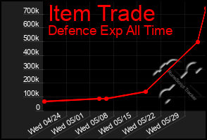 Total Graph of Item Trade