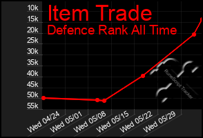 Total Graph of Item Trade