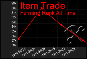 Total Graph of Item Trade