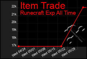 Total Graph of Item Trade