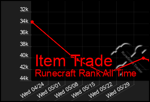 Total Graph of Item Trade