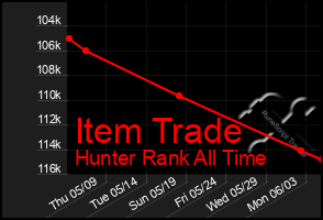 Total Graph of Item Trade