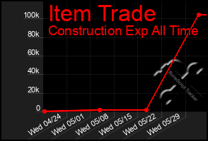 Total Graph of Item Trade