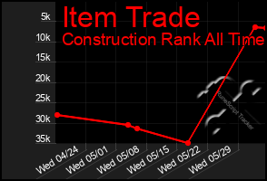 Total Graph of Item Trade