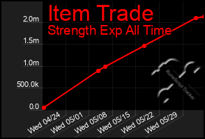 Total Graph of Item Trade