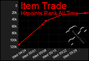 Total Graph of Item Trade