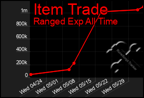 Total Graph of Item Trade
