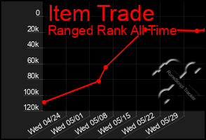 Total Graph of Item Trade