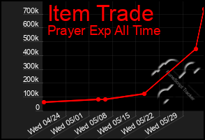 Total Graph of Item Trade