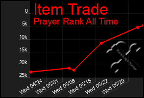 Total Graph of Item Trade
