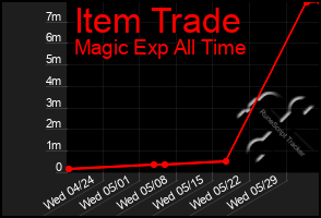 Total Graph of Item Trade