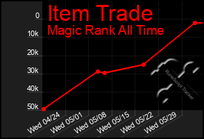 Total Graph of Item Trade