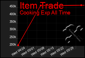 Total Graph of Item Trade
