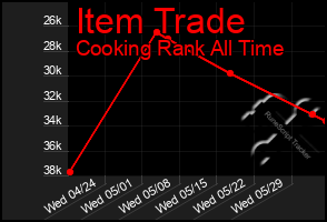 Total Graph of Item Trade