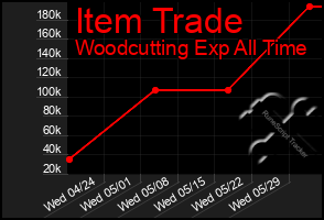 Total Graph of Item Trade