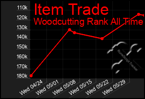 Total Graph of Item Trade