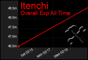 Total Graph of Itenchi