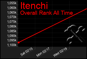 Total Graph of Itenchi