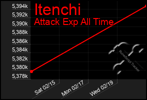 Total Graph of Itenchi