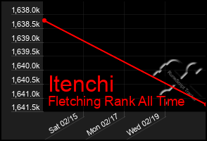 Total Graph of Itenchi