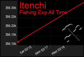 Total Graph of Itenchi