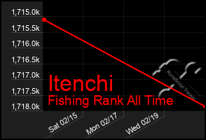 Total Graph of Itenchi