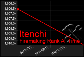 Total Graph of Itenchi