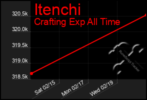 Total Graph of Itenchi