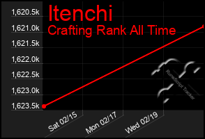 Total Graph of Itenchi