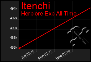 Total Graph of Itenchi