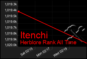 Total Graph of Itenchi