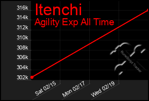 Total Graph of Itenchi