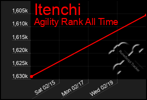 Total Graph of Itenchi