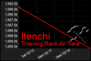 Total Graph of Itenchi